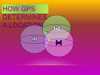 HOW GPS
DETERMINES
A LOCATION
 