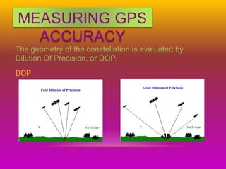 MEASURING GPS
ACCURACY
The geometry of the constellation is evaluated by
Dilution Of Precision, or DOP.
DOP
 