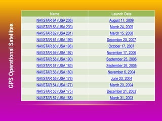 Name Launch Date
NAVSTAR 64 (USA 206) August 17, 2009
NAVSTAR 63 (USA 203) March 24, 2009
NAVSTAR 62 (USA 201) March 15, 2008
NAVSTAR 61 (USA 199) December 20, 2007
NAVSTAR 60 (USA 196) October 17, 2007
NAVSTAR 59 (USA 192) November 17, 2006
NAVSTAR 58 (USA 190) September 25, 2006
NAVSTAR 57 (USA 183) September 26, 2005
NAVSTAR 56 (USA 180) November 6, 2004
NAVSTAR 55 (USA 178) June 23, 2004
NAVSTAR 54 (USA 177) March 20, 2004
NAVSTAR 53 (USA 175) December 21, 2003
NAVSTAR 52 (USA 168) March 31, 2003
GPSOperationalSatellites
 