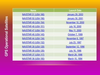 Name Launch Date
NAVSTAR 51 (USA 166) January 29, 2003
NAVSTAR 50 (USA 156) January 30, 2001
NAVSTAR 49 (USA 154) November 10, 2000
NAVSTAR 48 (USA 151) July 16, 2000
NAVSTAR 47 (USA 150) May 11, 2000
NAVSTAR 46 (USA 145) October 7, 1999
NAVSTAR 44 (USA 134) November 6, 1997
NAVSTAR 43 (USA 132) July 23, 1997
NAVSTAR 39 (USA 128) September 12, 1996
NAVSTAR 38 (USA 126) July 16, 1996
NAVSTAR 37 (USA 117) March 28, 1996
NAVSTAR 36 (USA 100) March 10, 1994
GPSOperationalSatellites
 