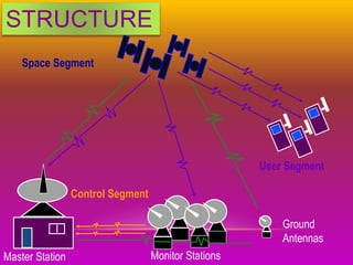 Control Segment
Space Segment
User Segment
Monitor Stations
Ground
Antennas
Master Station
STRUCTURE
 
