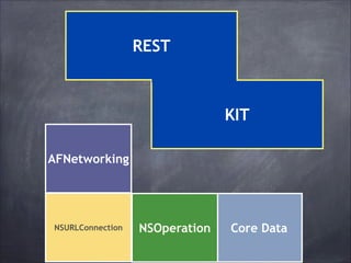Data and Cloud

REST

KIT
AFNetworking

NSURLConnection

NSOperation

Core Data

 