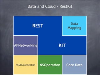 Data and Cloud - RestKit

Data
Mapping

REST

AFNetworking

NSURLConnection

KIT

NSOperation

Core Data

 