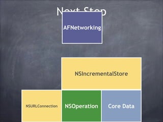 Next Step
AFNetworking

NSIncrementalStore

NSURLConnection

NSOperation

Core Data

 