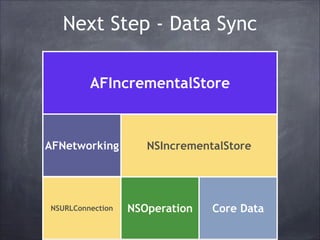 Next Step - Data Sync
AFIncrementalStore

AFNetworking

NSURLConnection

NSIncrementalStore

NSOperation

Core Data

 