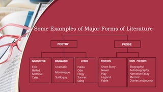 Some Examples of Major Forms of Literature
POETRY
NARRATIVE
Epic
Ballad
Metrical
Tales
DRAMATIC
Dramatic
Monologue
Soliloquy
LYRIC
Haiku
Ode
Elegy
Sonnet
Song
PROSE
FICTION
Short Story
Novel
Play
Legend
Fable
NON -FICTION
Biography/
Autobiography
Narrative Essay
Memoir
Diaries andJournal
 