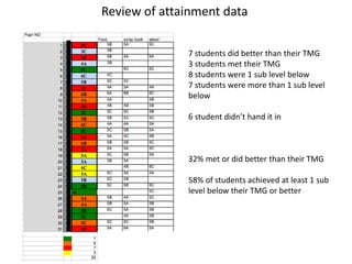 Review of attainment data7 students did better than their TMG3 students met their TMG8 students were 1 sub level below7 students were more than 1 sub level below6 student didn’t hand it in32% met or did better than their TMG58% of students achieved at least 1 sub level below their TMG or better