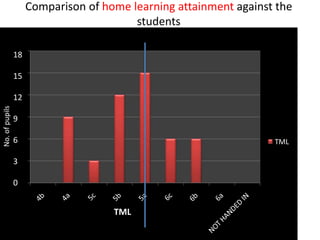 Comparison of home learning attainment against the students<br />18<br />15<br />12<br />9<br />6<br />3<br />0<br />No. o...