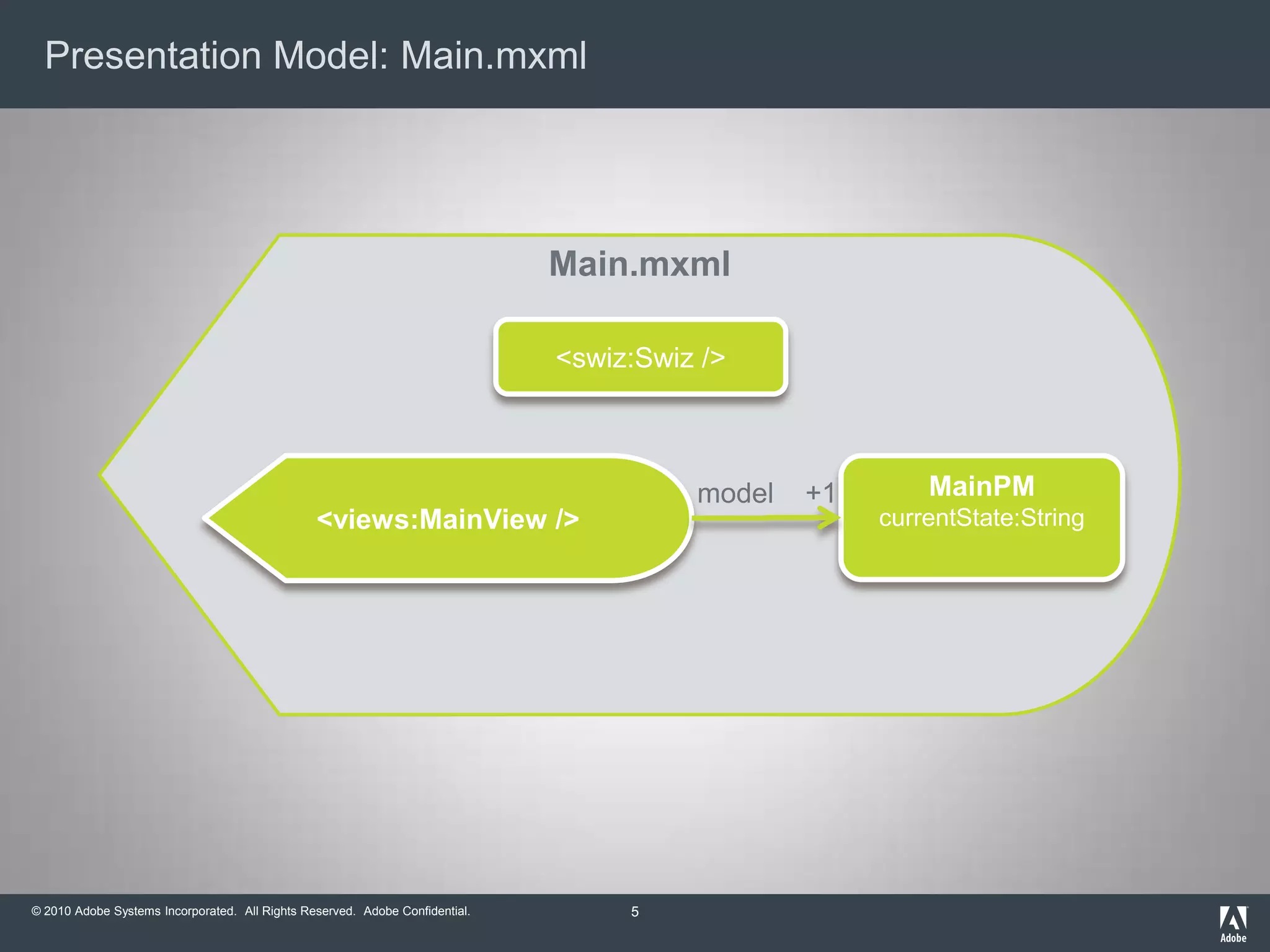 Presentation Model: Main.mxml5Main.mxmlMainPMcurrentState:String<views:MainView />model +1<swiz:Swiz />