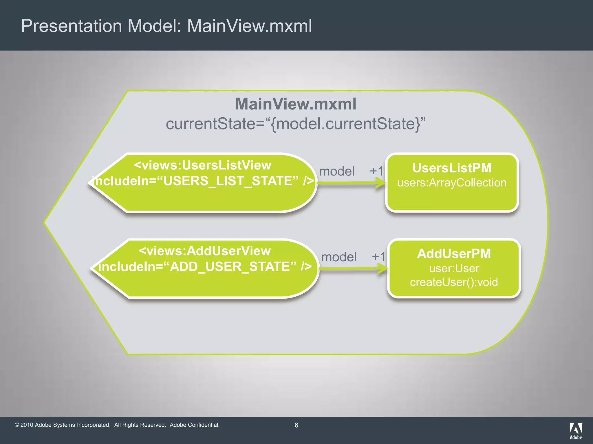 Presentation Model: MainView.mxml6MainView.mxmlcurrentState=“{model.currentState}”UsersListPMusers:ArrayCollection<views:UsersListViewincludeIn=“USERS_LIST_STATE” />AddUserPMuser:UsercreateUser():void<views:AddUserViewincludeIn=“ADD_USER_STATE” />model +1model +1