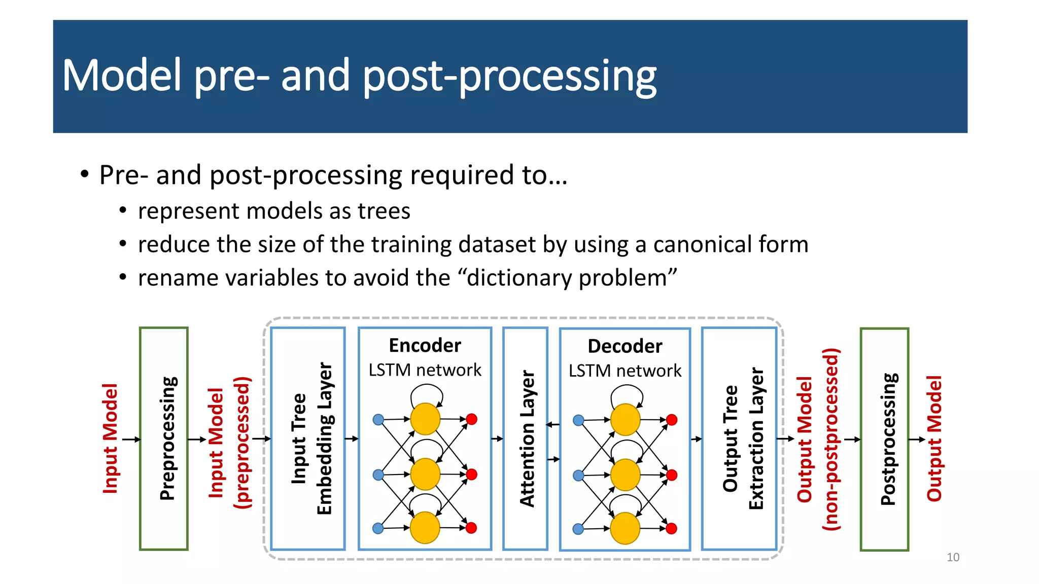 • Pre- and post-processing required to…
• represent models as trees
• reduce the size of the training dataset by using a canonical form
• rename variables to avoid the “dictionary problem”
Model pre- and post-processing
InputModel
(preprocessed)
InputTree
EmbeddingLayer
Encoder
LSTM network
OutputTree
ExtractionLayer
OutputModel
(non-postprocessed)
Decoder
LSTM network
AttentionLayer
InputModel
OutputModel
Preprocessing
Postprocessing
10
 