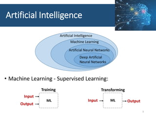 Artificial Intelligence
• Machine Learning - Supervised Learning:
3
Input
Output
Training Transforming
ML Input OutputML
A...