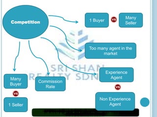 Competition 1 Buyer 
Many 
Seller 
Experience 
Agent 
Commission 
Rate 
Many 
Buyer 
1 Seller 
Too many agent in the 
market 
Non Experience 
Agent 
 