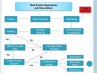 Real Estate Negotiation 
Job Description: 
Listing View Property Marketing 
Offer & Counter 
Offer 
Arrange 
Viewing 
Viewing 
Arrange Other 
Property 
Communicate 
to potential 
Collect Invest 
Deposit 
Formed it to 
Lawyer 
Yes No 
No 
No 
Yes 
Land Search 
Bankruptcy 
Search 
Redemption 
Yes 
7 Steps 
Marketing 
 