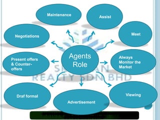 Agents 
Role 
Advertisement 
Negotiations 
Assist 
Meet 
Always 
Monitor the 
Market 
Maintenance 
Present offers 
& Counter-offers 
Draf formal Viewing 
 