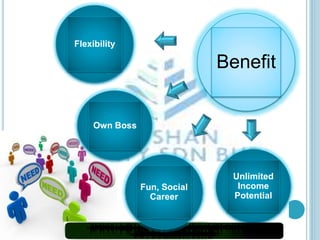 Benefit 
Unlimited 
Income 
Potential 
Flexibility 
Own Boss 
Fun, Social 
Career 
 