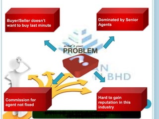 Buyer/Seller doesn’t 
want to buy last minute 
Dominated by Senior 
Agents 
Hard to gain 
reputation in this 
industry 
Commission for 
agent not fixed 
 