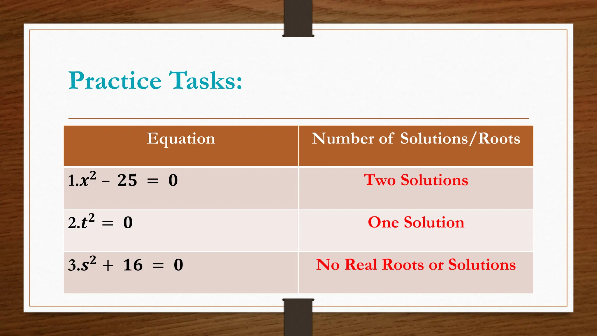 Practice Tasks:
Equation Number of Solutions/Roots
1.𝒙𝟐 – 𝟐𝟓 = 𝟎 Two Solutions
2.𝒕𝟐
= 𝟎 One Solution
3.𝒔𝟐 + 𝟏𝟔 = 𝟎 No Real Roots or Solutions
 