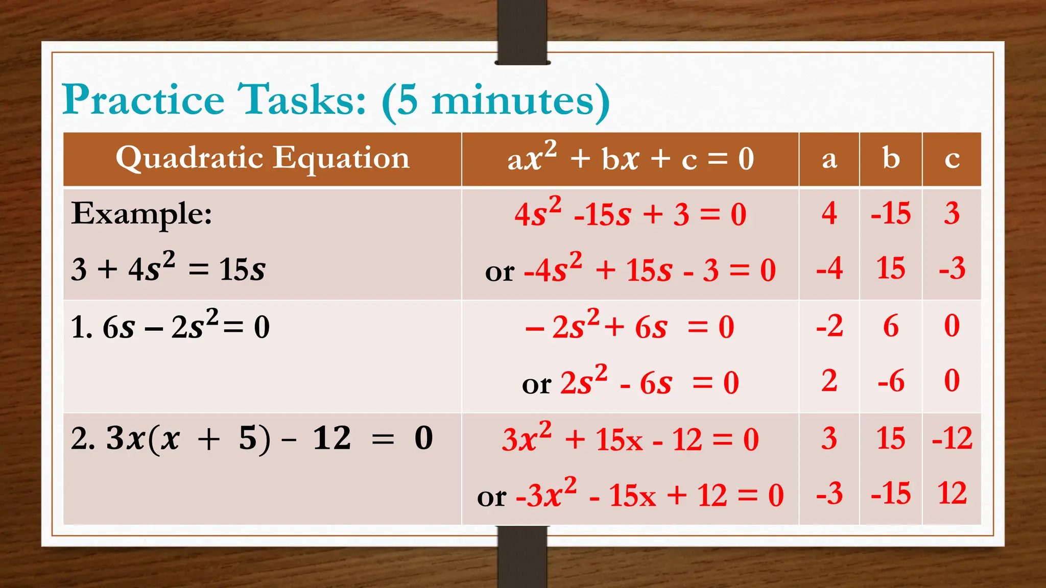 Practice Tasks: (5 minutes)
Quadratic Equation a𝒙𝟐
+ b𝒙 + c = 0 a b c
Example:
3 + 4𝒔𝟐
= 15𝒔
4𝒔𝟐
-15𝒔 + 3 = 0
or -4𝒔𝟐
+ 15𝒔 - 3 = 0
4
-4
-15
15
3
-3
1. 6𝒔 – 2𝒔𝟐
= 0 – 2𝒔𝟐
+ 6𝒔 = 0
or 2𝒔𝟐
- 6𝒔 = 0
-2
2
6
-6
0
0
2. 𝟑𝒙(𝒙 + 𝟓) – 𝟏𝟐 = 𝟎 3𝒙𝟐
+ 15x - 12 = 0
or -3𝒙𝟐
- 15x + 12 = 0
3
-3
15
-15
-12
12
 