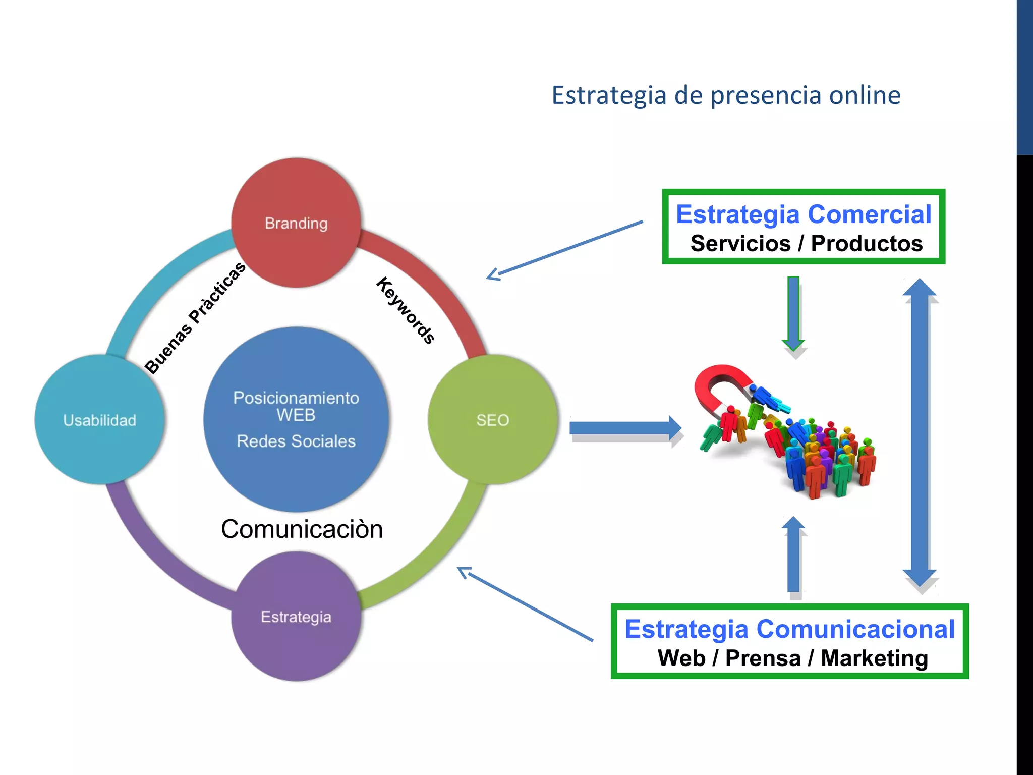 Estrategia de presencia online



                                         Estrategia Comercial
                                          Servicios / Productos
           as
        tic




                    Ke
      àc




                       yw
    Pr




                        or
    as




                          ds
  en
Bu




         Comunicaciòn


                                     Estrategia Comunicacional
                                        Web / Prensa / Marketing
 