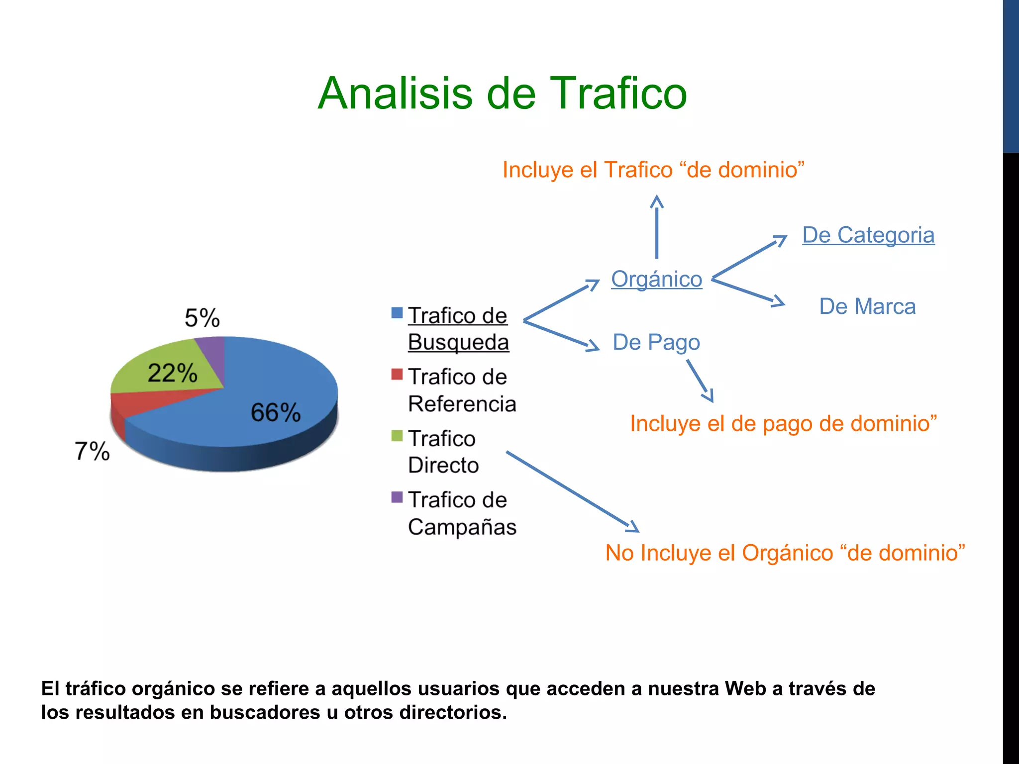 Analisis de Trafico
                                                Incluye el Trafico “de dominio”

                                                                                De Categoria
                                                            Orgánico
                                                                                  De Marca
                                                            De Pago


                                                              Incluye el de pago de dominio”




                                                           No Incluye el Orgánico “de dominio”




El tráfico orgánico se refiere a aquellos usuarios que acceden a nuestra Web a través de
los resultados en buscadores u otros directorios.
 