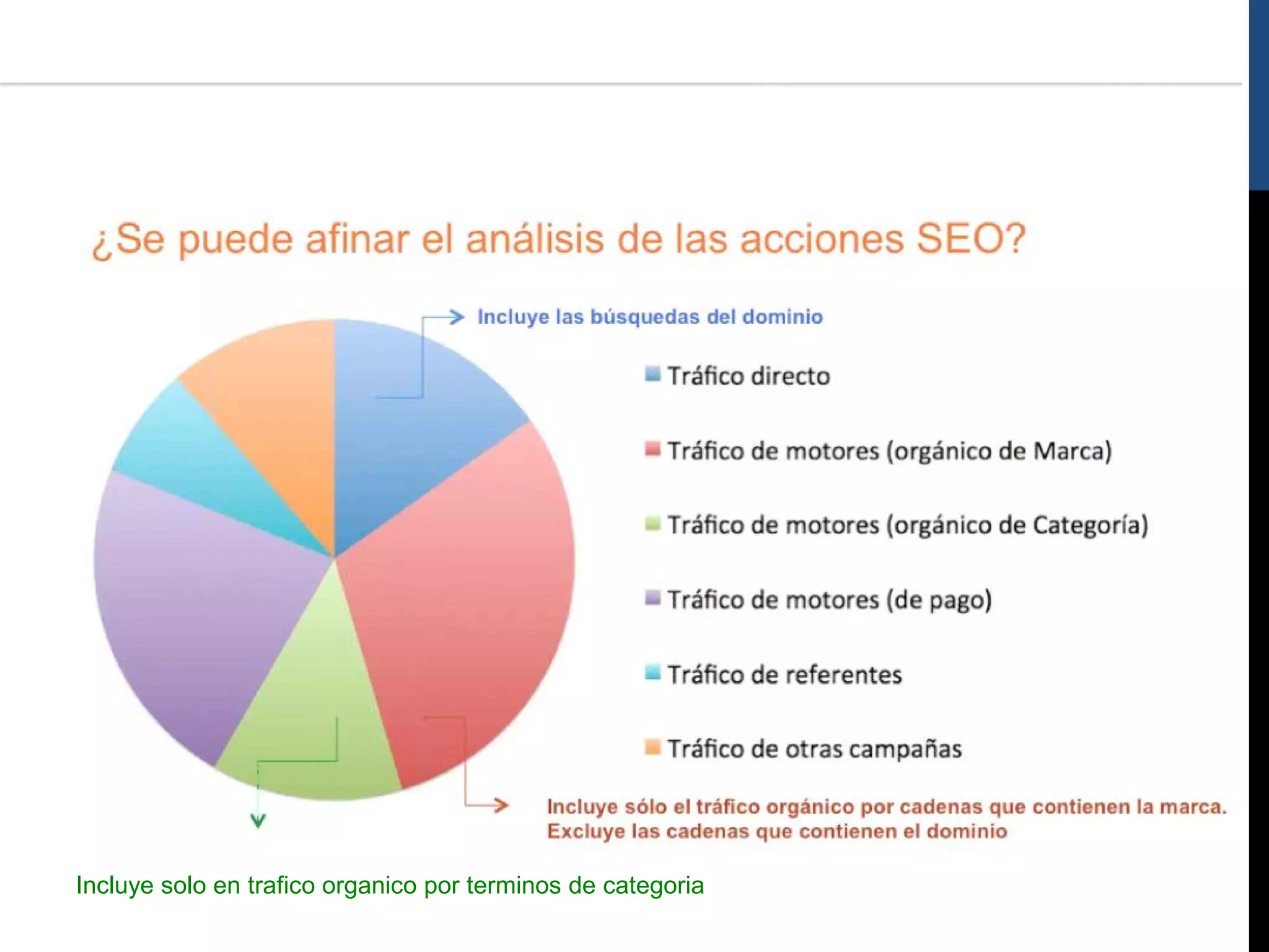 Incluye solo en trafico organico por terminos de categoria
 