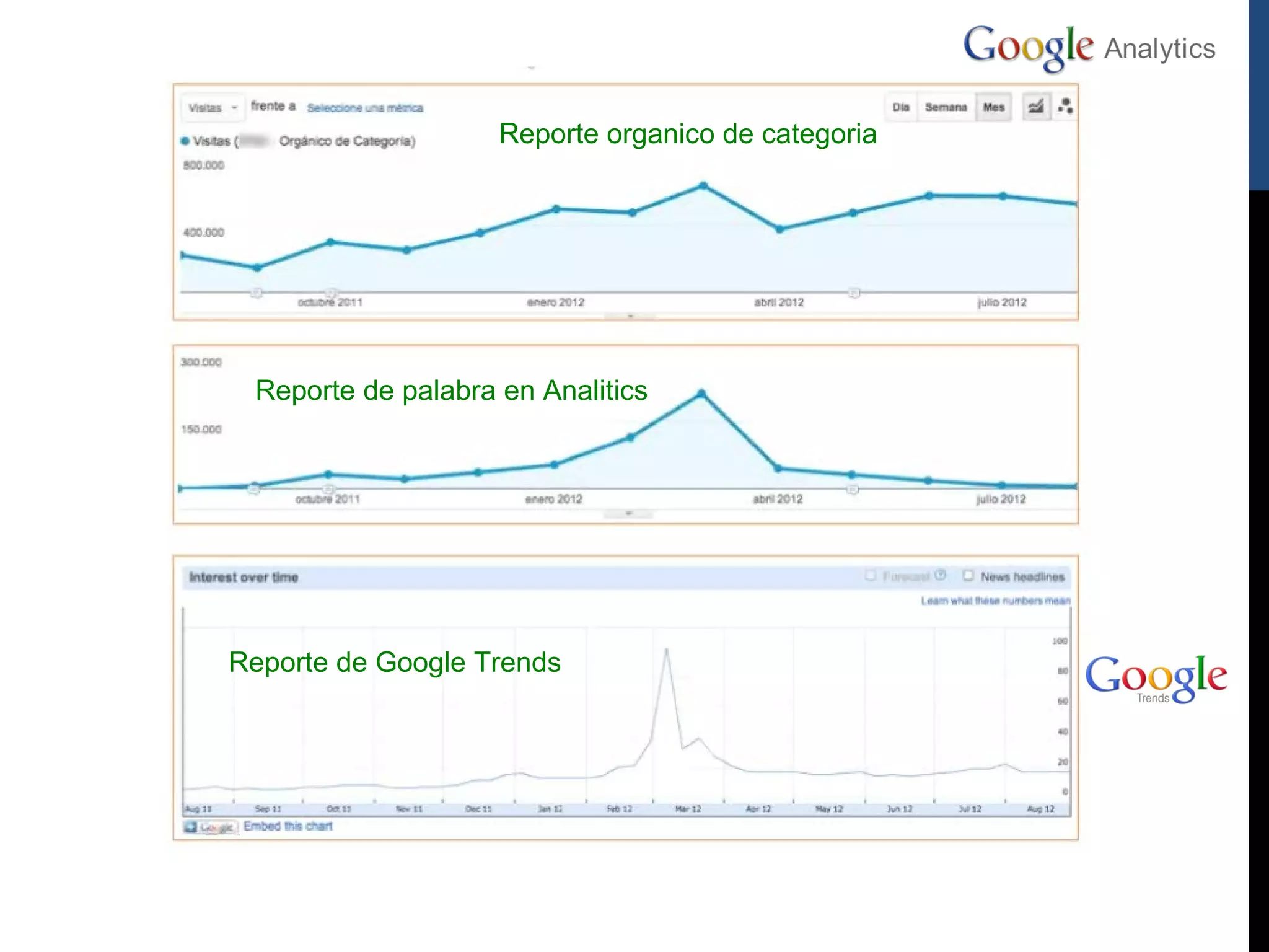 Reporte organico de categoria




 Reporte de palabra en Analitics




Reporte de Google Trends
 