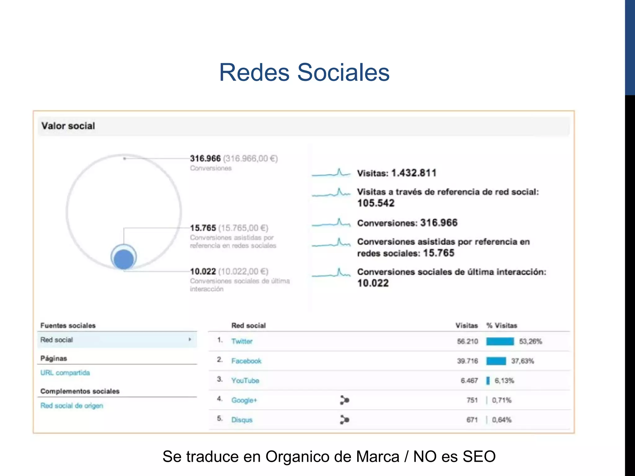 Redes Sociales




Se traduce en Organico de Marca / NO es SEO
 