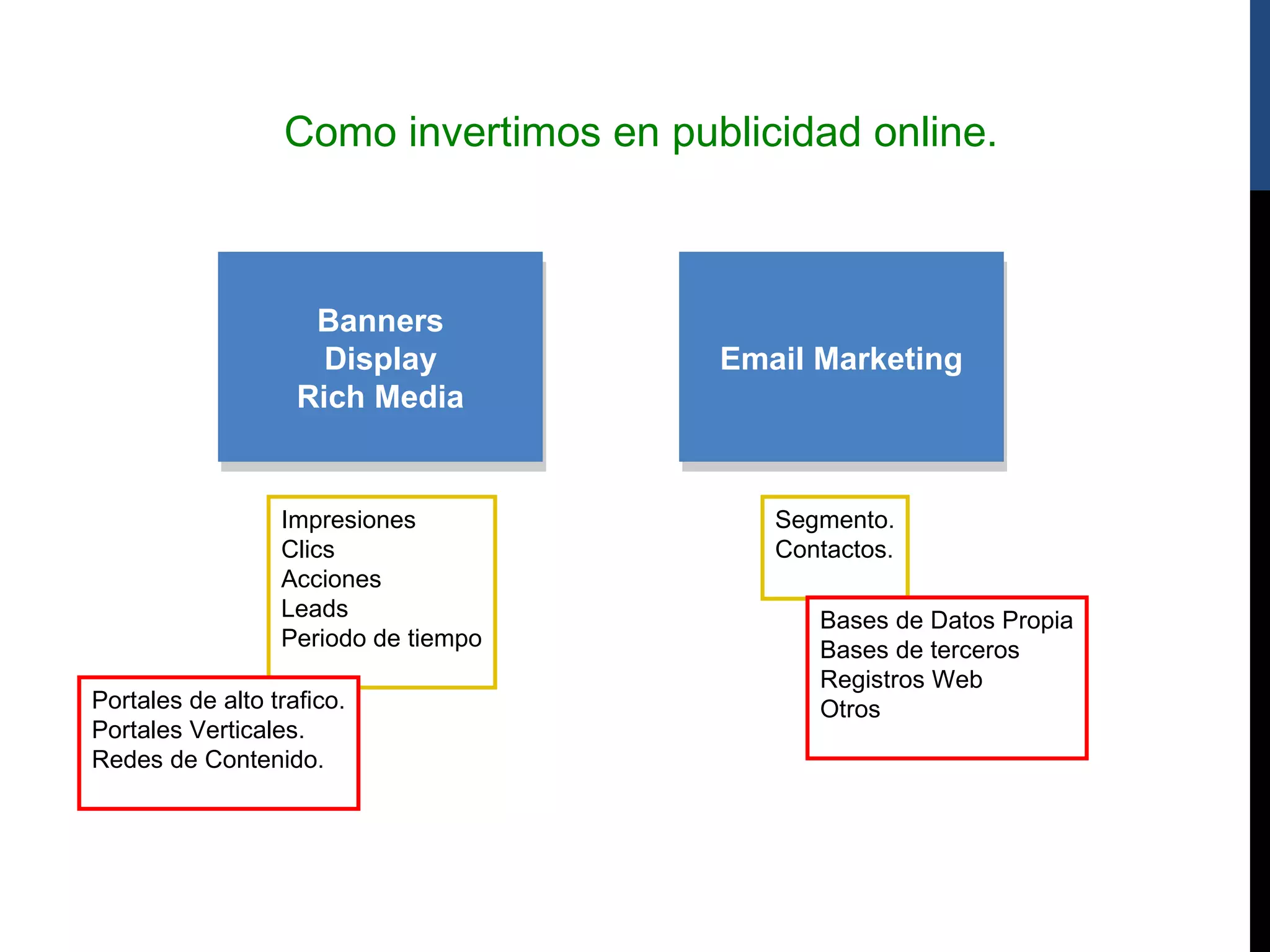 Como invertimos en publicidad online.



                     Banners
                     Banners
                      Display
                      Display           Email Marketing
                                        Email Marketing
                    Rich Media
                    Rich Media


                  Impresiones              Segmento.
                  Clics                    Contactos.
                  Acciones
                  Leads                       Bases de Datos Propia
                  Periodo de tiempo           Bases de terceros
                                              Registros Web
Portales de alto trafico.                     Otros
Portales Verticales.
Redes de Contenido.
 