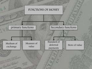 FUNCTIONS OF MONEY
Secondary functionsprimary functions
Store of value
Standard of
deferred
payments
Measure of
value
Medium of
exchange
 