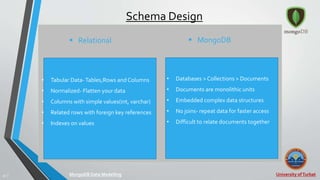 University ofTurbat32 |
Schema Design
 Relational
MongoDB Data Modelling
 MongoDB
• Tabular Data-Tables,Rows and Columns
• Normalized- Flatten your data
• Columns with simple values(int, varchar)
• Related rows with foreign key references
• Indexes on values
• Databases > Collections > Documents
• Documents are monolithic units
• Embedded complex data structures
• No joins- repeat data for faster access
• Difficult to relate documents together
 