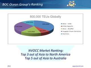 Boc International | PPT
