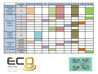 Session UniCAN UoMAN SE Fedrave Sorbonne Loyola UNED UAB POLIMI
Supervision All
Global
Pedagogical
Design
All
Pedagogical
design /
session
1
2
3
4
5
6
7
English
Quality
Control
All
Translation
and
facilitation in
each language
English
Spanish
French
German
Portuguese
Italian
 