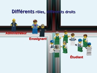 Différents  rôles, différents droits Administrateur Enseignant Étudiant 