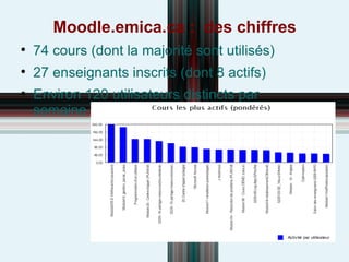 Moodle.emica.ca :  des chiffres 74 cours (dont la majorité sont utilisés)  27 enseignants inscrits (dont 8 actifs) Environ 120 utilisateurs distincts par semaine 