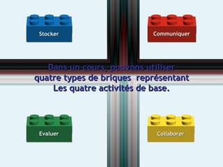 Dans un cours, pouvons utiliser quatre types de briques  représentant Les quatre activités de base. Communiquer Stocker Evaluer Collaborer 