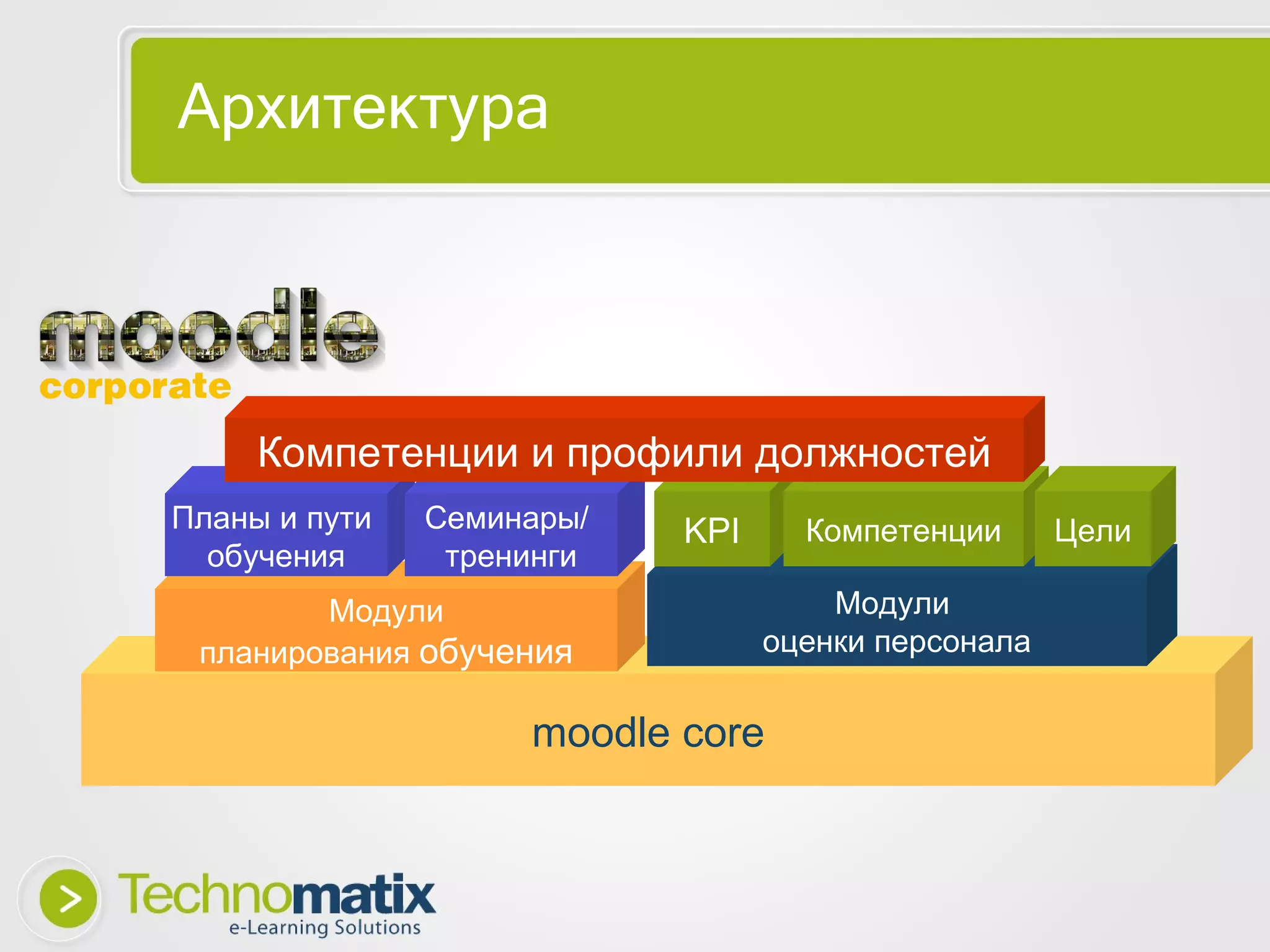 Архитектура moodle core Модули планирования  обучения Модули  оценки персонала KPI Компетенции Цели Планы и пути  обучения Семинар ы/  тренинги Компетенции и профили должностей 