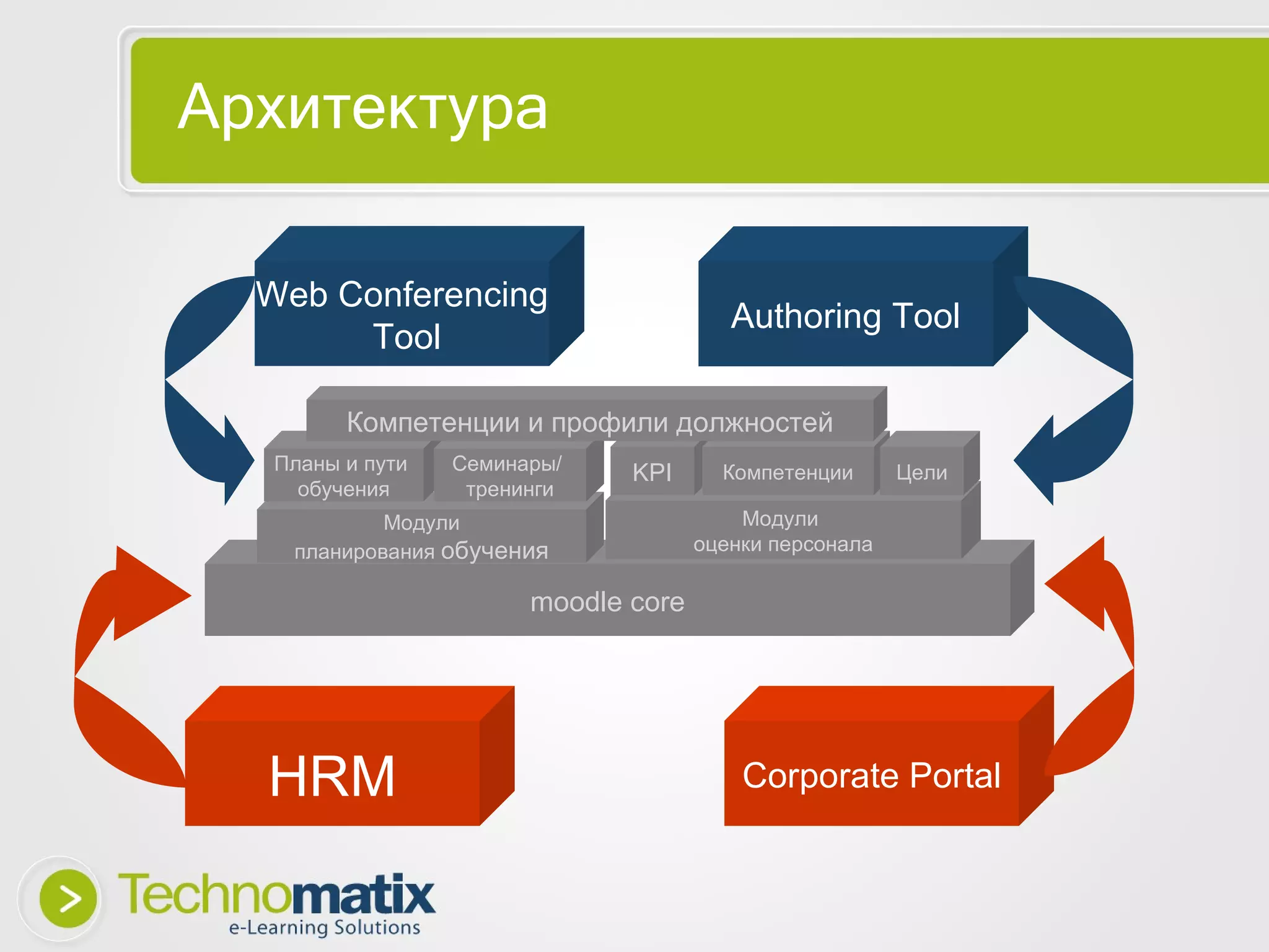 Архитектура Corporate Portal HRM Authoring Tool Web Conferencing Tool moodle core Модули планирования  обучения Модули  оценки персонала KPI Компетенции Цели Планы и пути  обучения Семинар ы/  тренинги Компетенции и профили должностей 