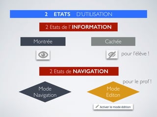 2 ETATS D’UTILISATION
2 Etats de l’ INFORMATION
2 Etats de NAVIGATION
Montrée Cachée
pour l’élève !
Mode 
Navigation
Mode 
Editon
pour le prof !
 