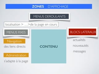 ZONES D’AFFICHAGE
Navigation
s’adapte à la page
BLOCS LATERAUX
nouveautésCONTENU
MENUS DEROULANTS
MENUS FIXES
actualités
Administration
localisation > …>de la page en cours
des liens directs
messages
 