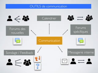 Communication
Forums des
nouvelles
Sondage / Feedback Messagerie interne
Forums  
spécifiques
Calendrier
OUTILS de communication
 