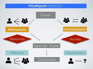 Communication
Auto-formation
S’auto-évaluer
Former
POURQUOI MOODLE ?
Informations
Superviser - Evaluer
Ressources Activités
?
Réflexivité
 