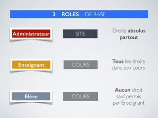3 ROLES DE BASE
Administrateur
Droits absolus
partout
Enseignant
Tous les droits 
dans son cours
Elève
SITE
COURS
COURS
Aucun droit 
sauf permis  
par Enseignant
 