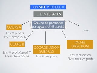COURS A
VALVES
DIRECTIONCOORDINATION
SCIENCES
Ens.= des profs Ens. = direction
Elv.= tous les profs
COURS B
Ens. = prof X, prof Y
Elv.= classe 5GT4
… DES ESPACES
UN SITE MOODLE =
Ens. = prof X
Elv.= classe 2C6
…..
 
