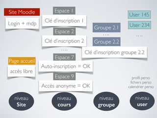 Espace 1Site Moodle
Page accueil
Login + mdp
niveau
Site
niveau
cours
niveau
groupe
Clé d’inscription 1
….
Espace 2
Clé d’inscription 2
Espace 7
Auto-inscription = OK
Espace 9
Accès anonyme = OK
Groupe 2.1
Groupe 2.2
….
User 145
User 234
….
niveau
user
Clé d’inscription groupe 2.2
profil perso
fichiers perso
calendrier perso
accès libre
 