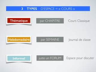3 TYPES D’ESPACE = « COURS »
Thématique Cours Classique
Hebdomadaire Journal de classe
Informel
par CHAPITRE
par SEMAINE
juste un FORUM Espace pour discuter
 