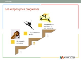 Les étapes pour progresser
19/04/2017
1
Se connaître
soi-même 2
2 Développer son
agilité
3
S’adapter aux
personnes et
aux situations
3
 