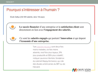 19/04/2017
Pourquoi s’intéresser à l’humain ?
Etude Gallup (232 000 salariés, dans 142 pays)
Le succès financier d’une entreprise et la satisfaction client sont
directement en lien avec l’engagement des salariés.
Ce sont les salariés engagés qui portent l’innovation et qui dopent
l’économie d’une entreprise.
 