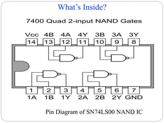 What’s Inside?
11
Pin Diagram of SN74LS00 NAND IC
 