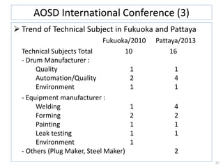  Trend of Technical Subject in Fukuoka and Pattaya
Fukuoka/2010 Pattaya/2013
Technical Subjects Total 10 16
- Drum Manufacturer :
Quality 1 1
Automation/Quality 2 4
Environment 1 1
- Equipment manufacturer :
Welding 1 4
Forming 2 2
Painting 1 1
Leak testing 1 1
Environment 1
- Others (Plug Maker, Steel Maker) 2
11
AOSD International Conference (3)
 